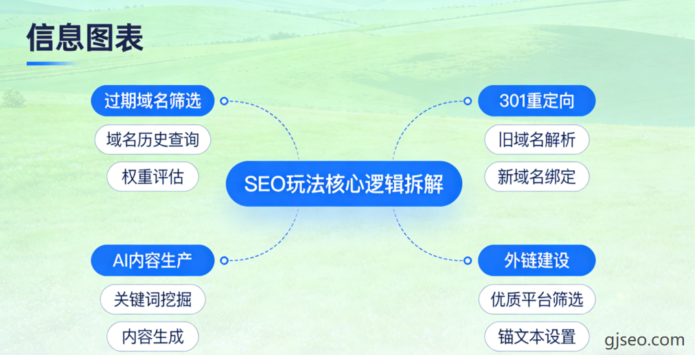 谷歌 EEAT 四大维度高阶 SEO 体系搭建框架 符合官方算法的长期增长策略
