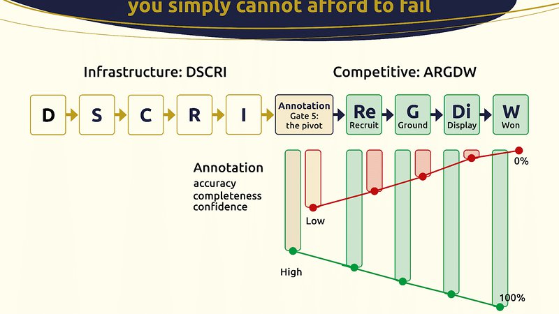 Annotation is where you simply cannot afford to fail