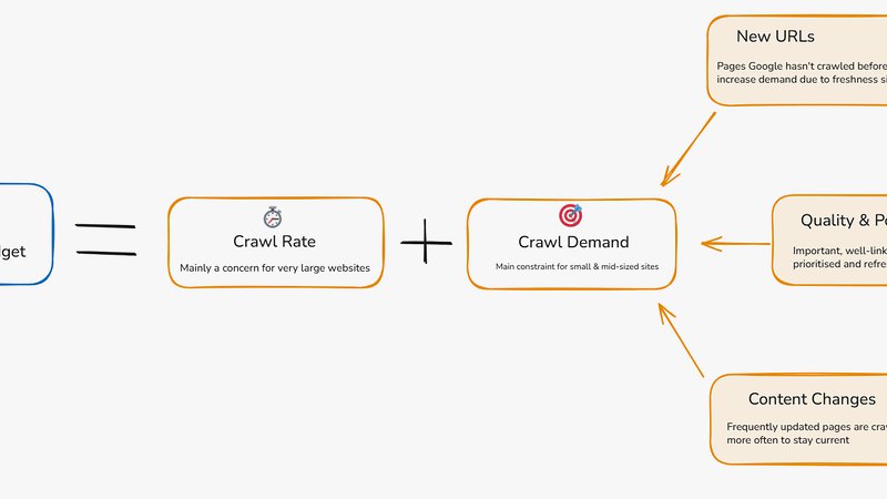 Crawl budget oversimplified