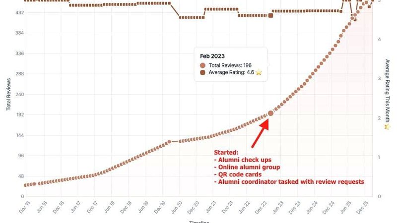 Healthcare reviews - Case study results after alumni check-in
