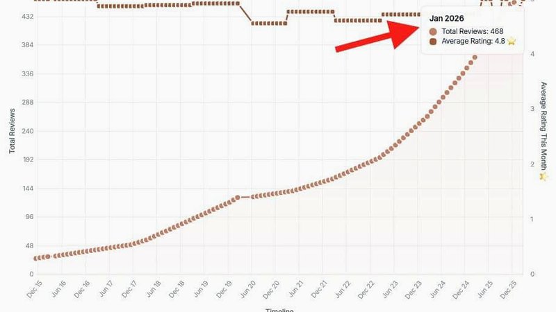 Healthcare reviews - Case study results as of January 2026