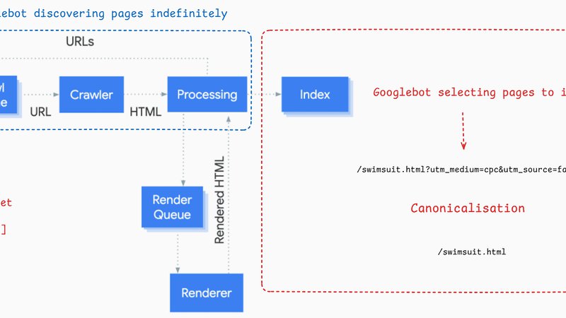 How crawl budget feeds into the crawling and indexing pipeline