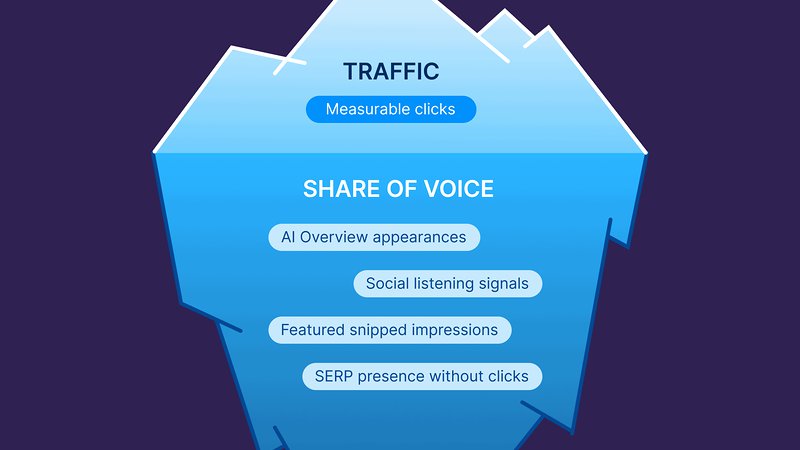 Traffic vs share of voice iceberg