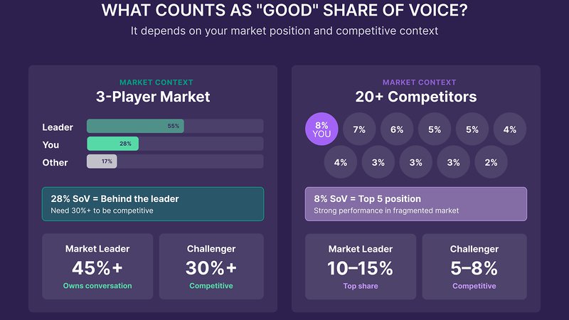 What counts as good share of voice